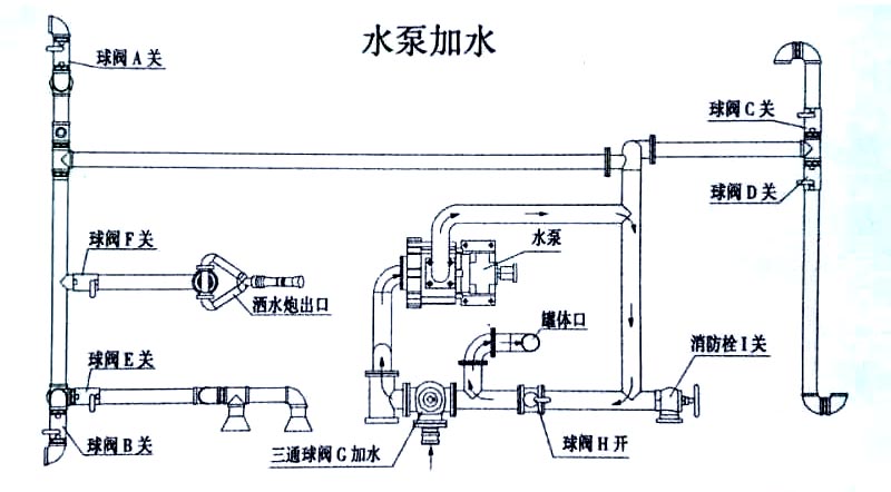 國六15方東風霧炮灑水車水泵加水操作示意圖